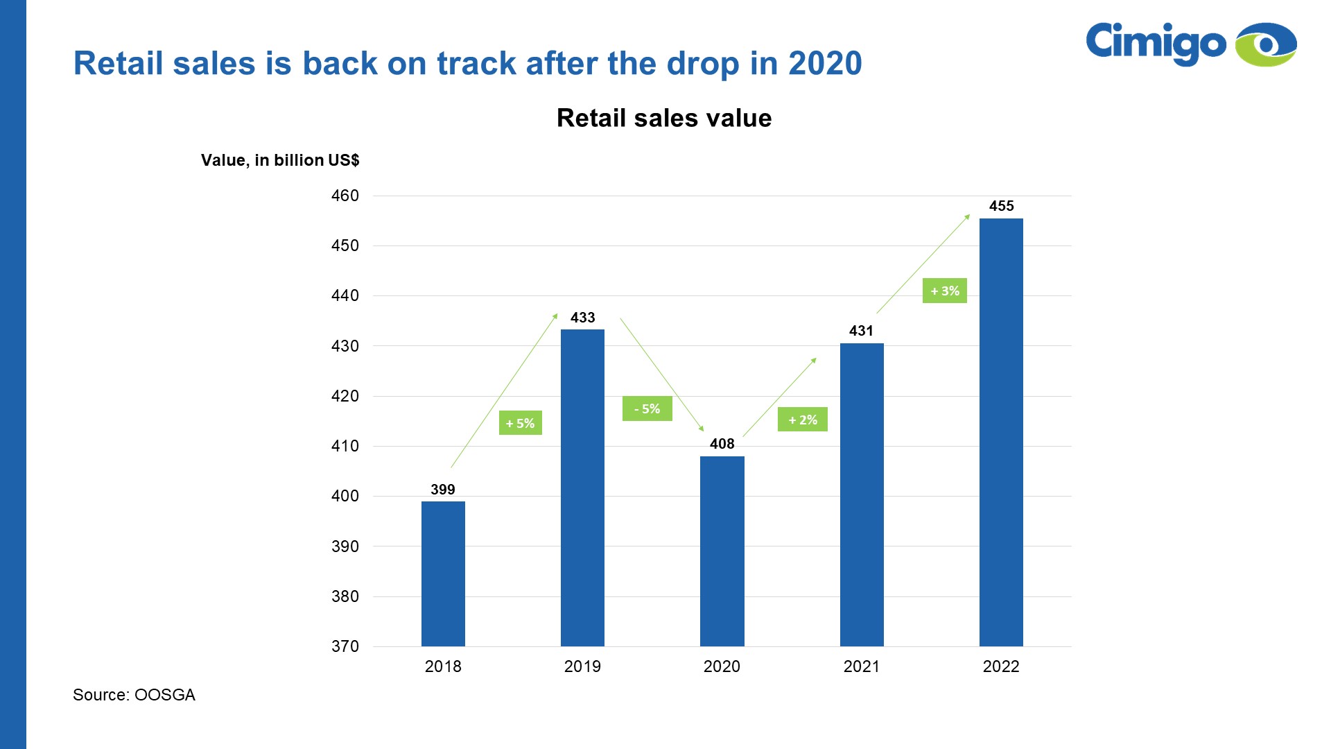 Indonesia economic outlook 2023 retail sales value