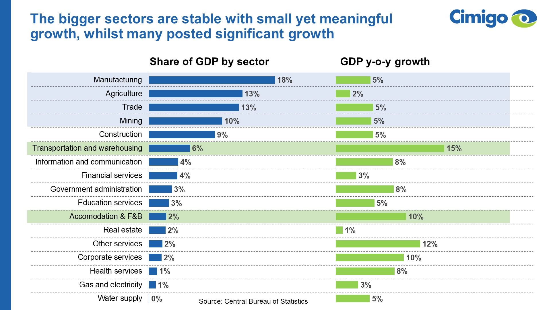 Growth of GDP by sector in Indonesia