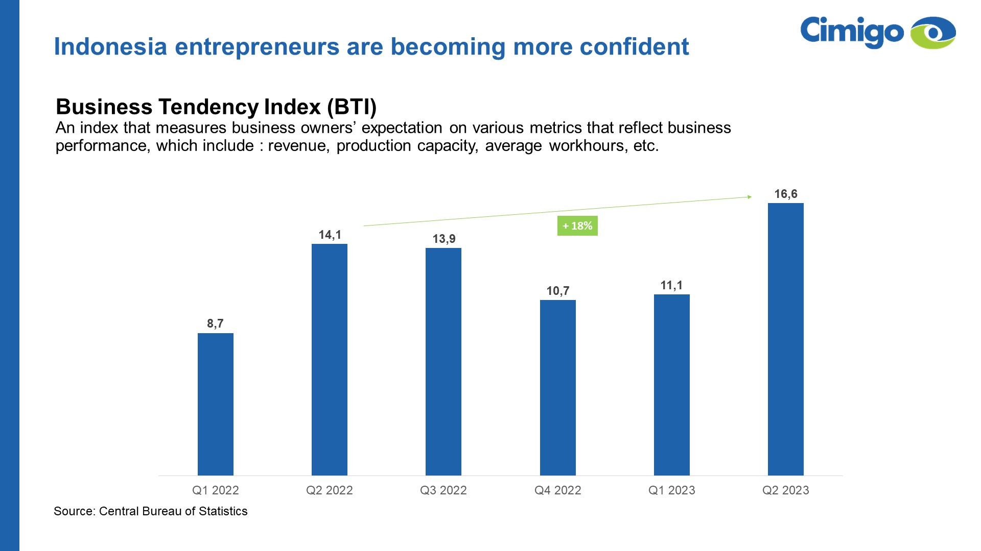Increase in Indonesia Business Tendency Index