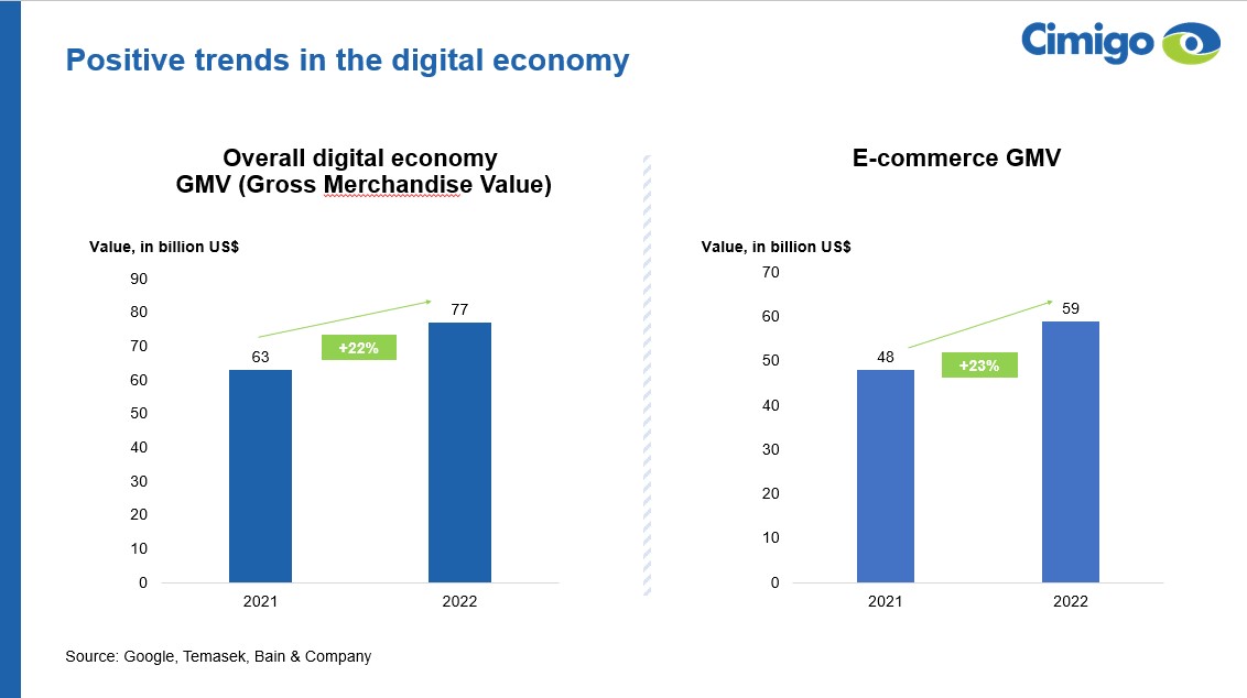 Indonesia economic outlook 2023 and digital economy