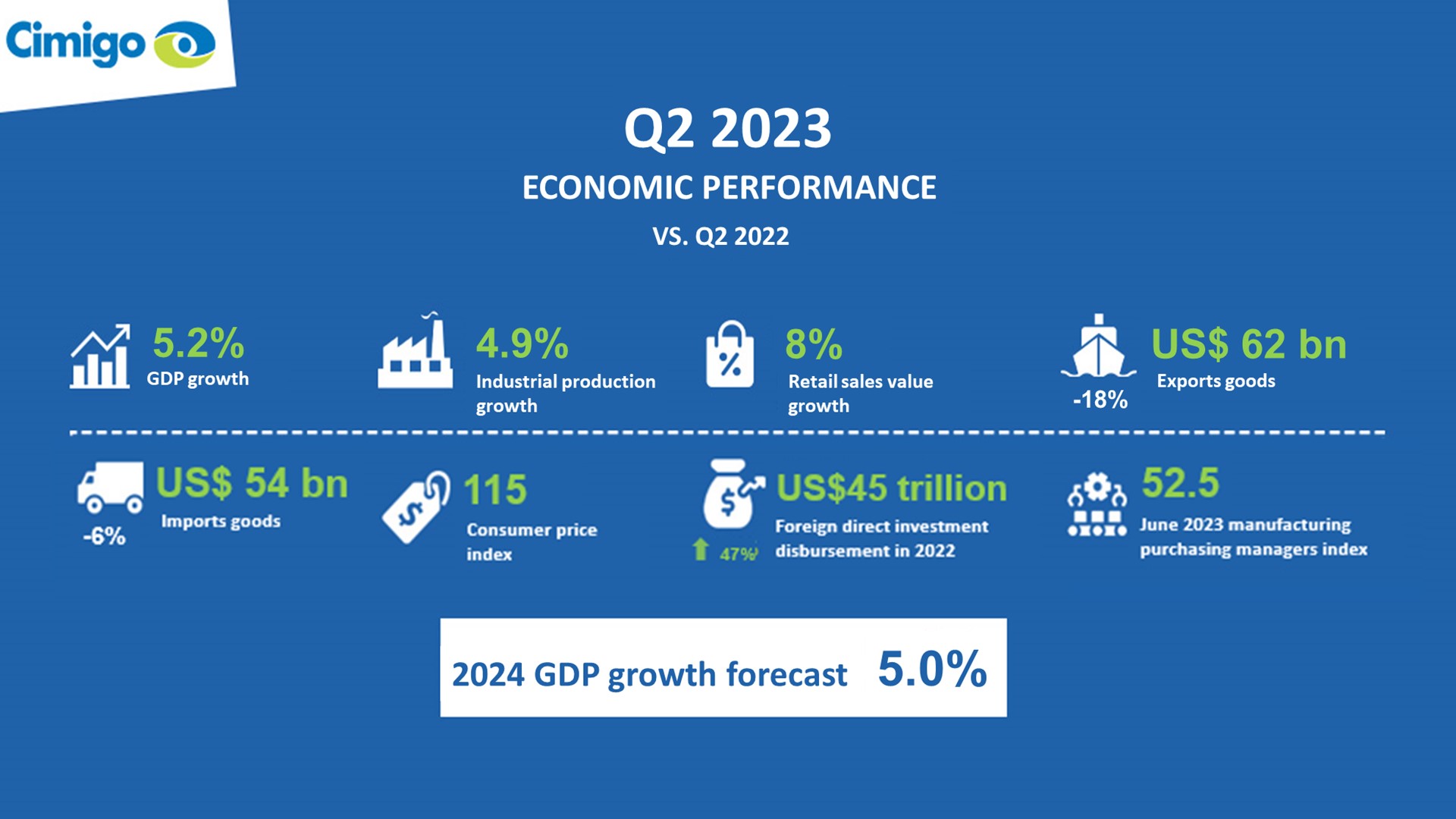 Indonesian economic performance