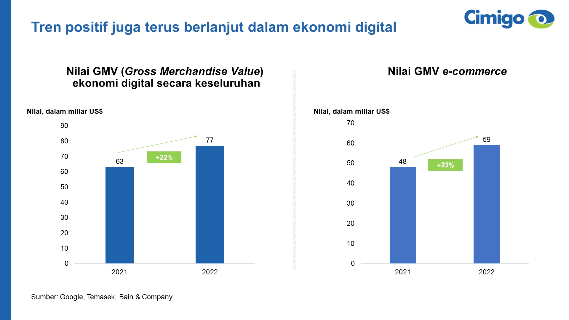Nilai GMV ekonomi digital dan e-commerce Indonesia