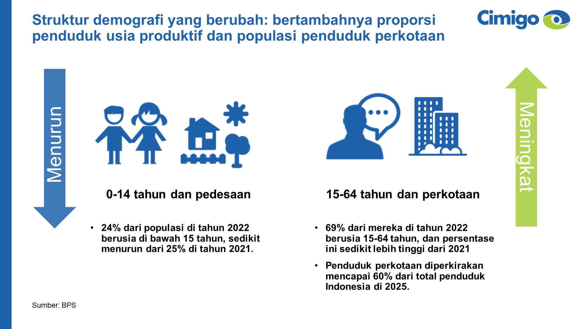 Penduduk usia produktif dan perkotaan di Indonesia
