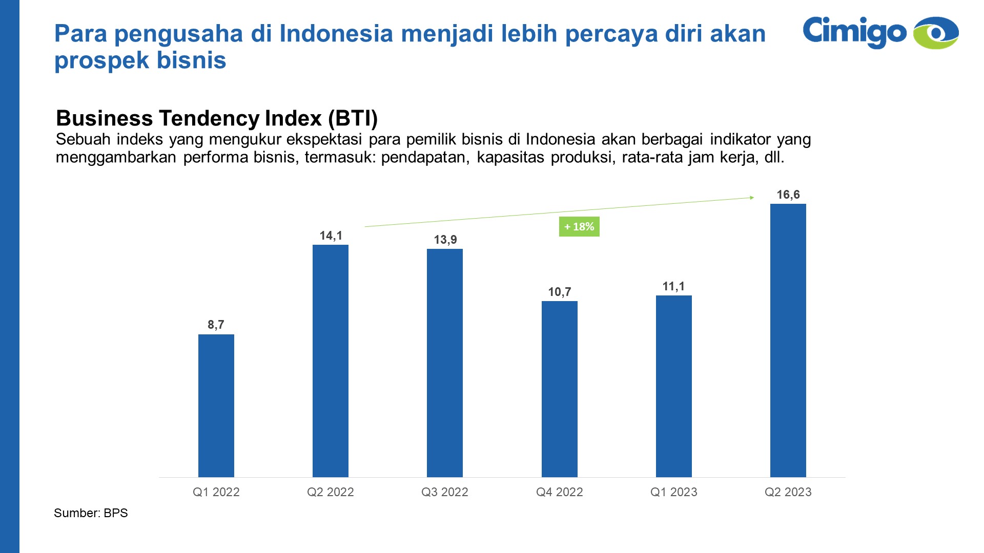Peningkatan Indeks Tendensi Bisnis di Indonesia