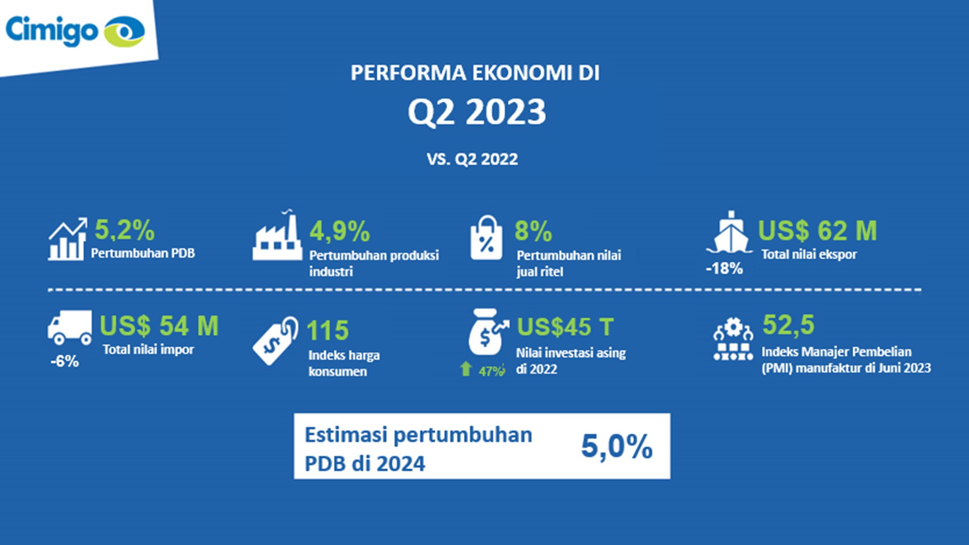 Performa ekonomi Indonesia