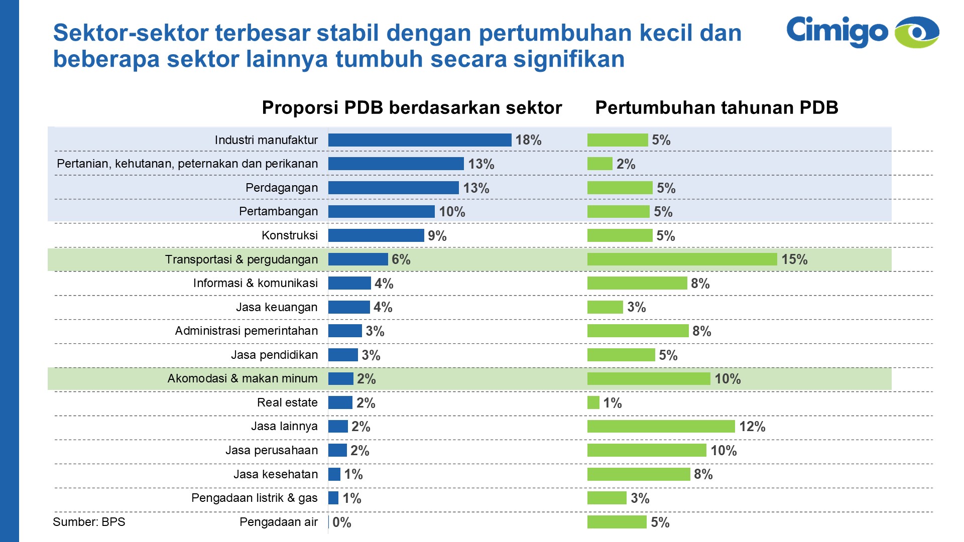 Pertumbuhan PDB di Indonesia berdasarkan sektor