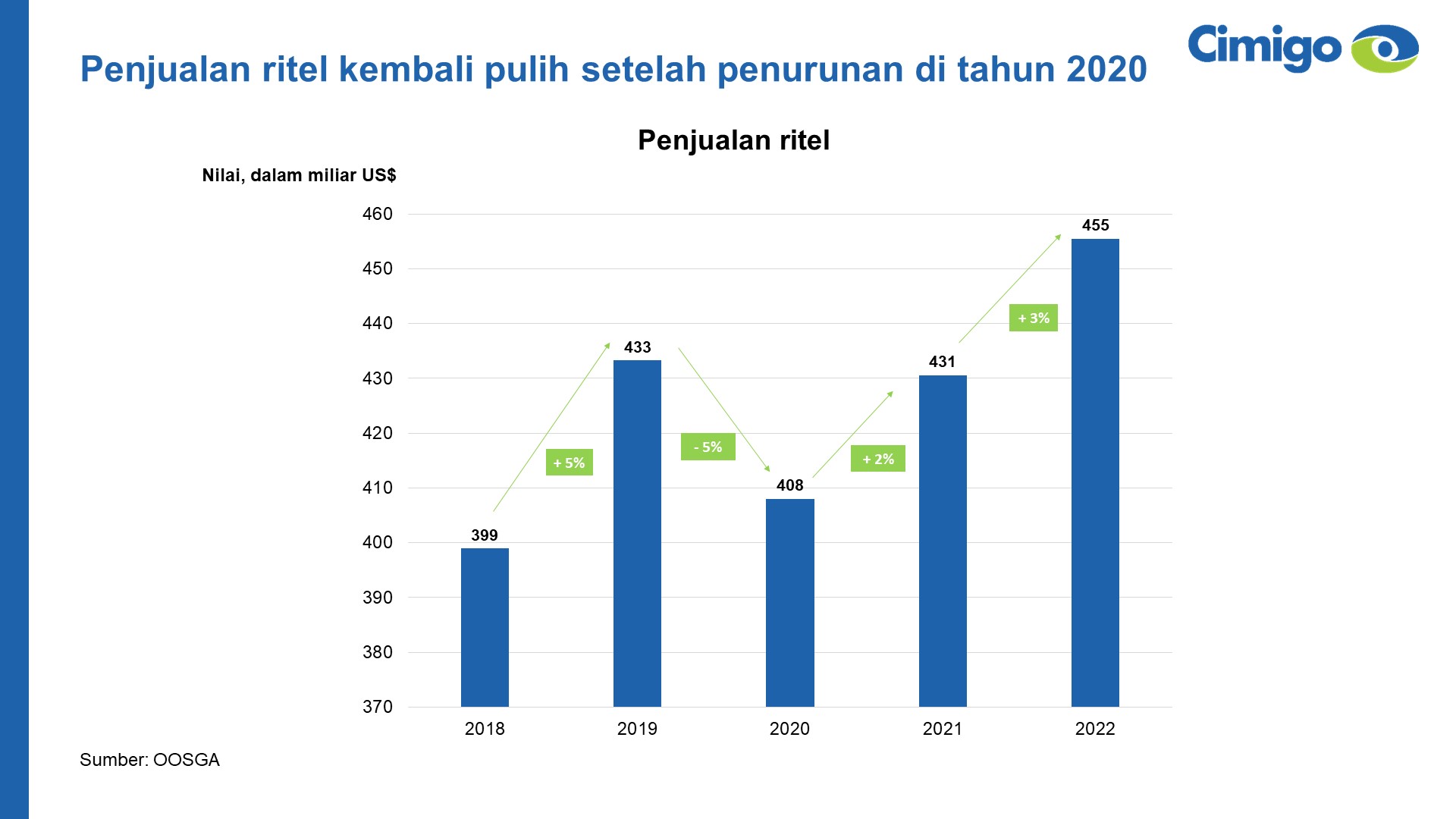 Pertumbuhan nilai penjualan ritel Indonesia