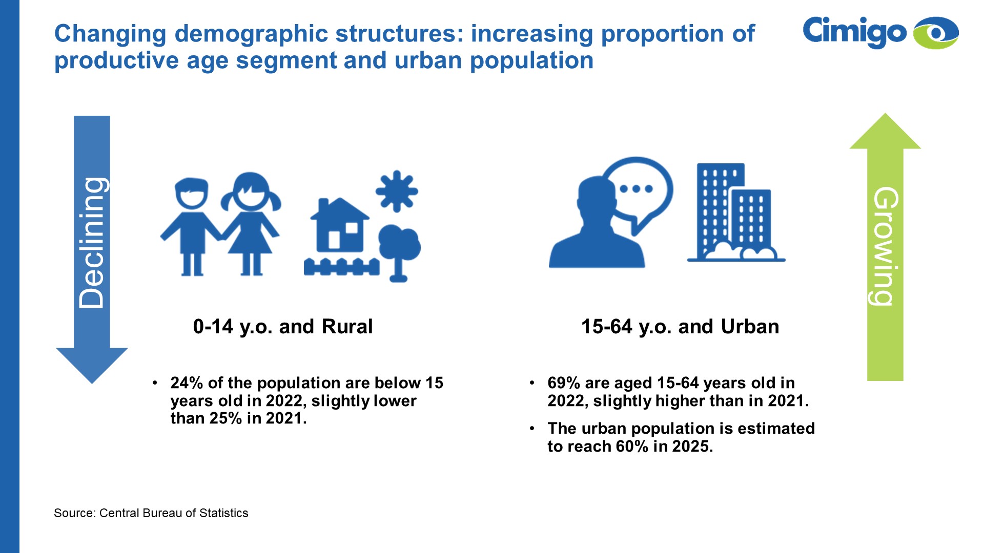 Productive age and urban population in Indonesia