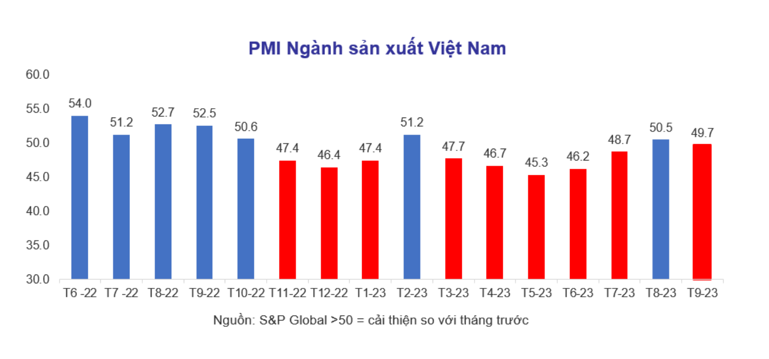 Vietnam Manfacturing Purchasing Managers Index 2023 - Vie 11-10-23