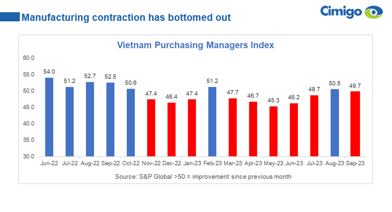 Vietnam Manfacturing Purchasing Managers Index 2023