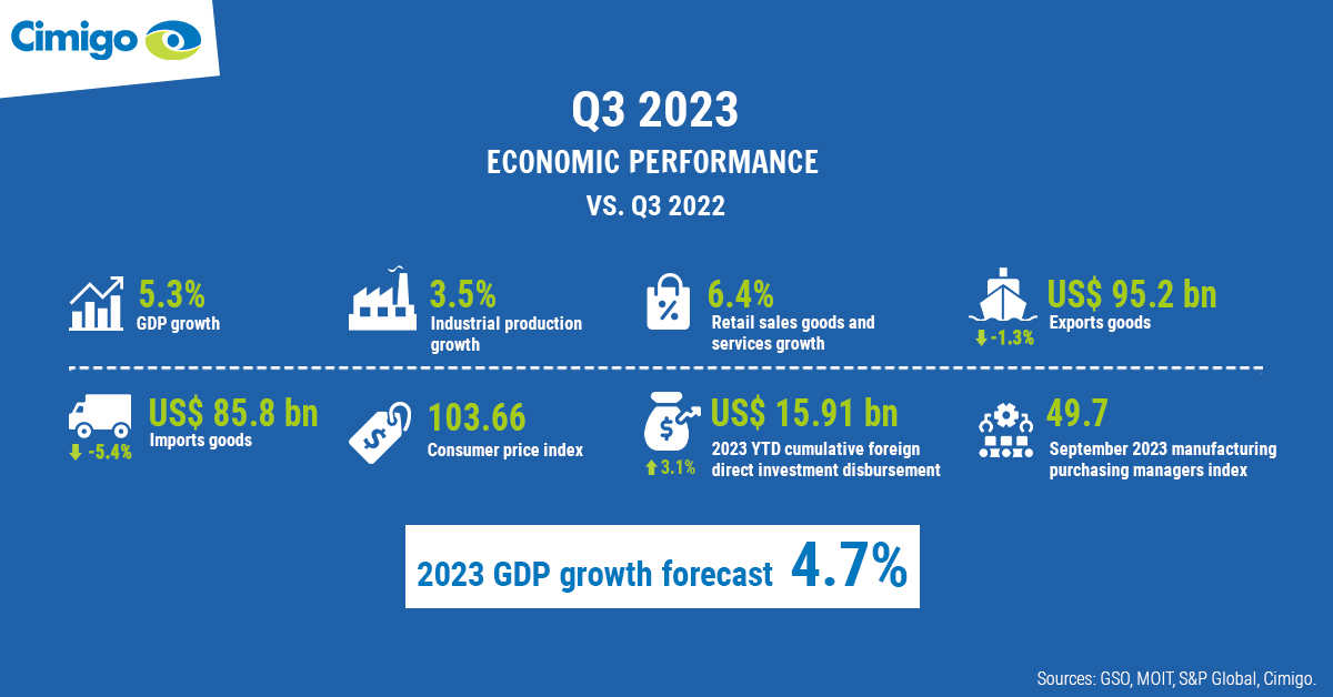 Vietnam Q3 2023 Economic Outlook