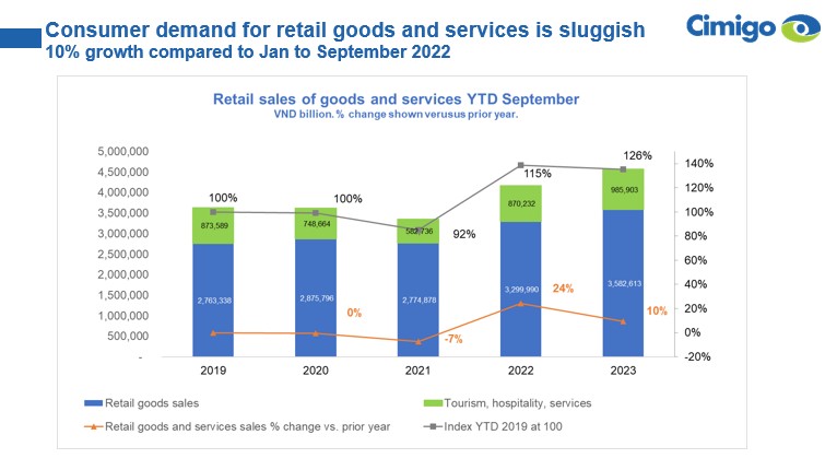 Vietnam Retail Sales 2023