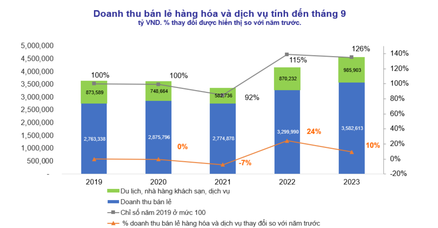 Vietnam retail sales 2023 - Vie 11-10-23