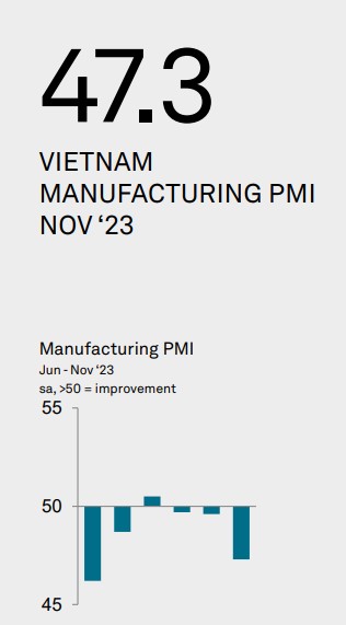 Vietnam PMI November 2023