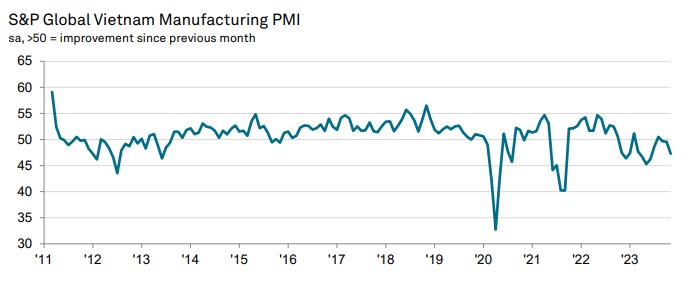 Vietnam PMI Trend November 2023