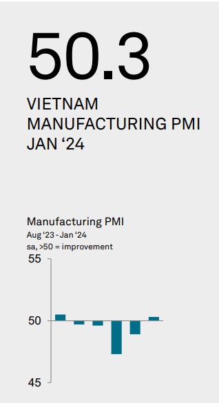 Vietnam PMI January 2024