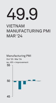 Vietnam PMI March 2024