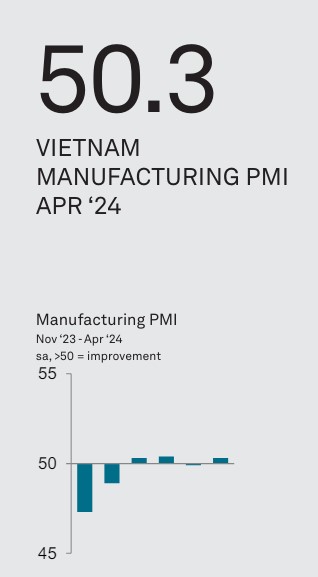 Vietnam PMI April 2024