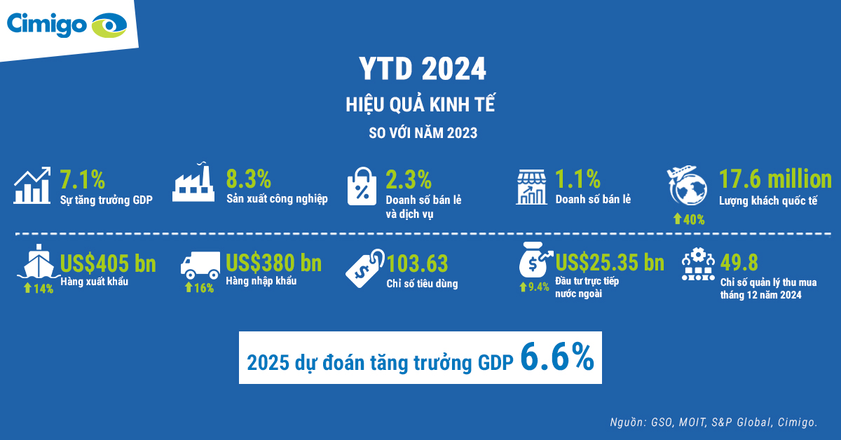 vietnam economy 2024