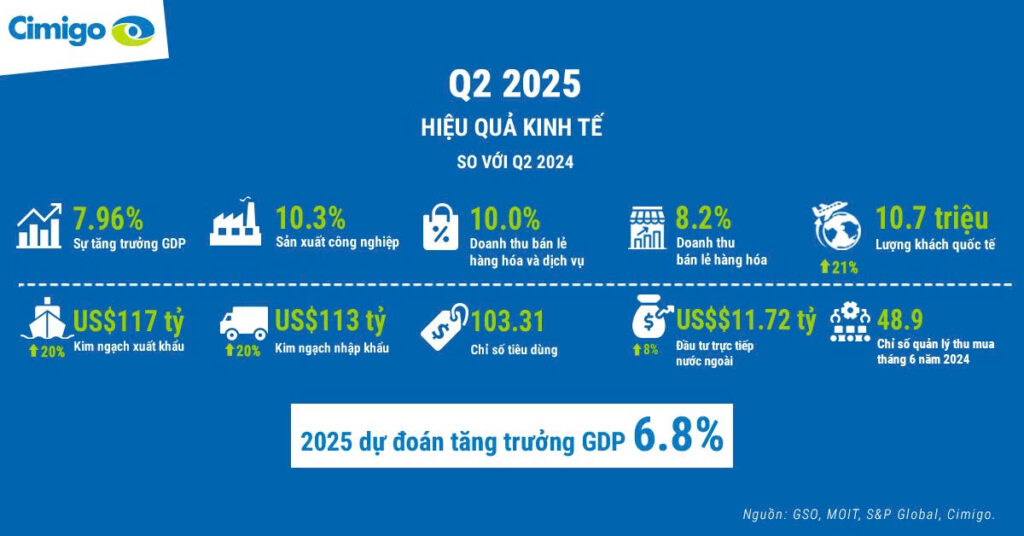 Kinh tế Việt Nam quý II 2025