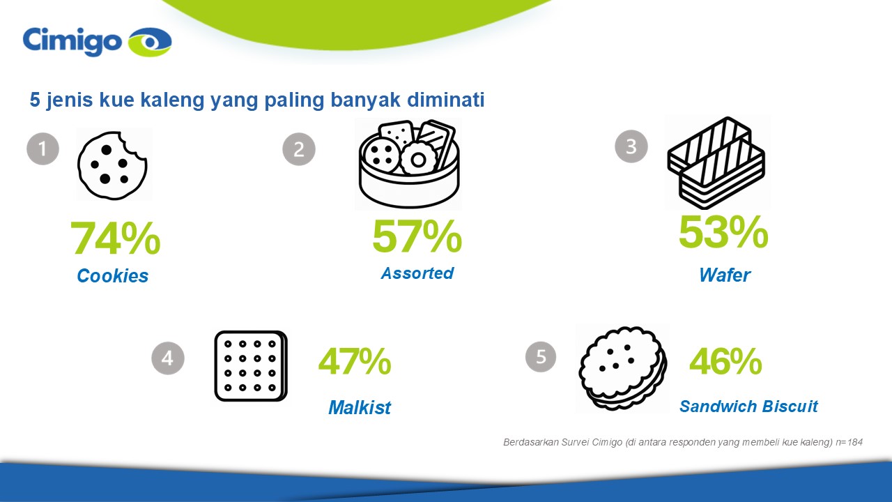 Jenis kue kaleng