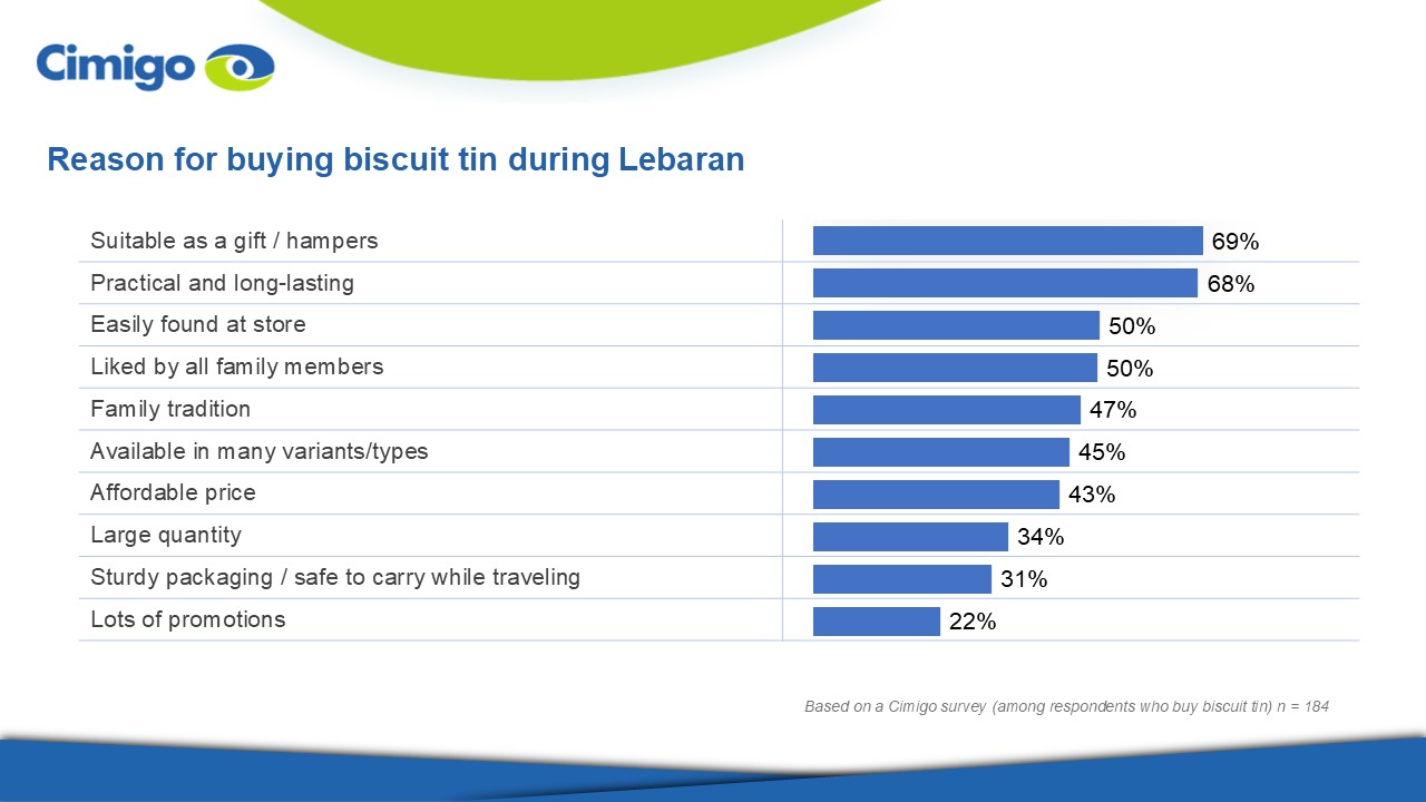 Reasons for buying biscuit tin