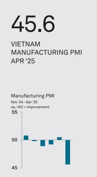 Vietnam PMI April 2025