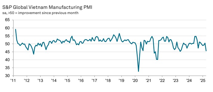 Vietnam PMI Trend April 2025