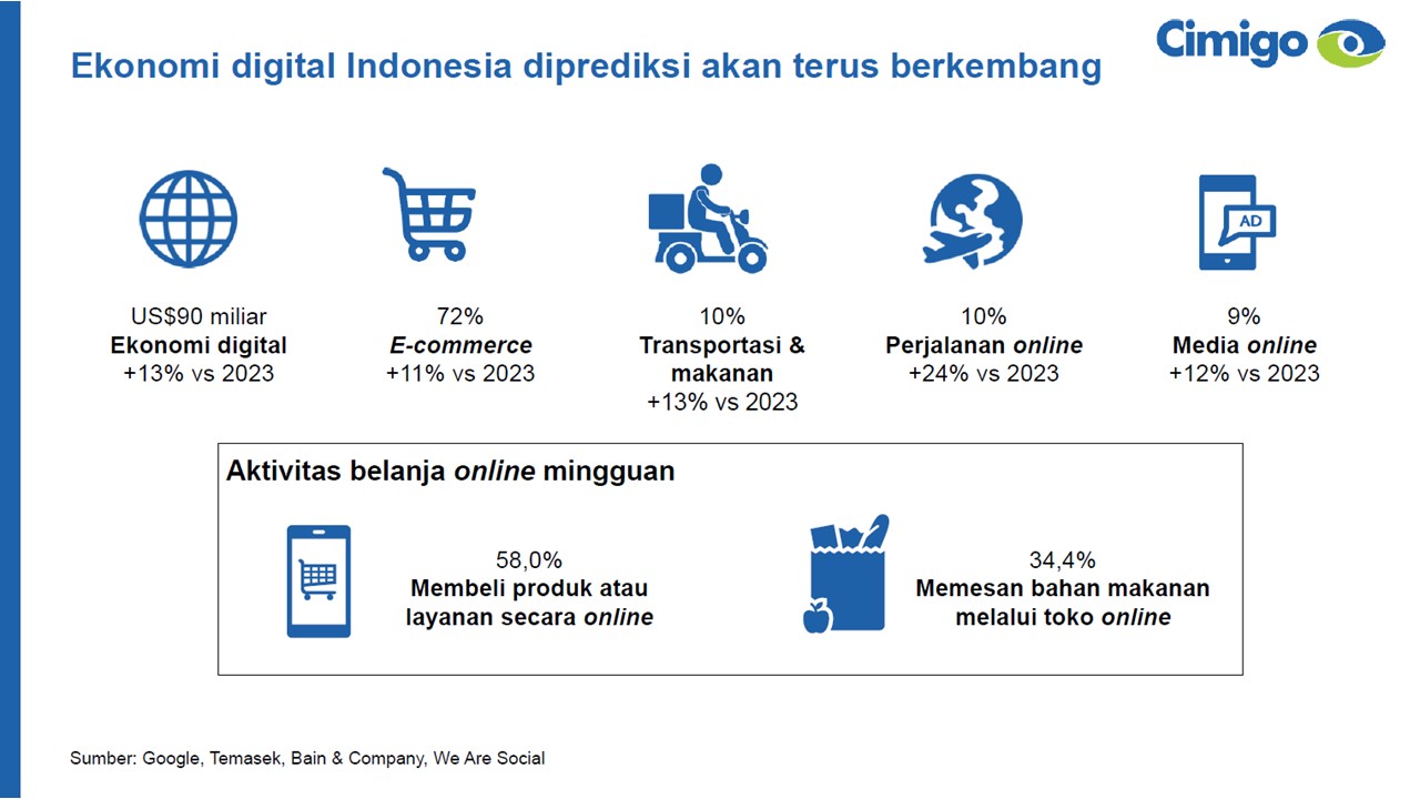 Ekonomi digital Indonesia 2025