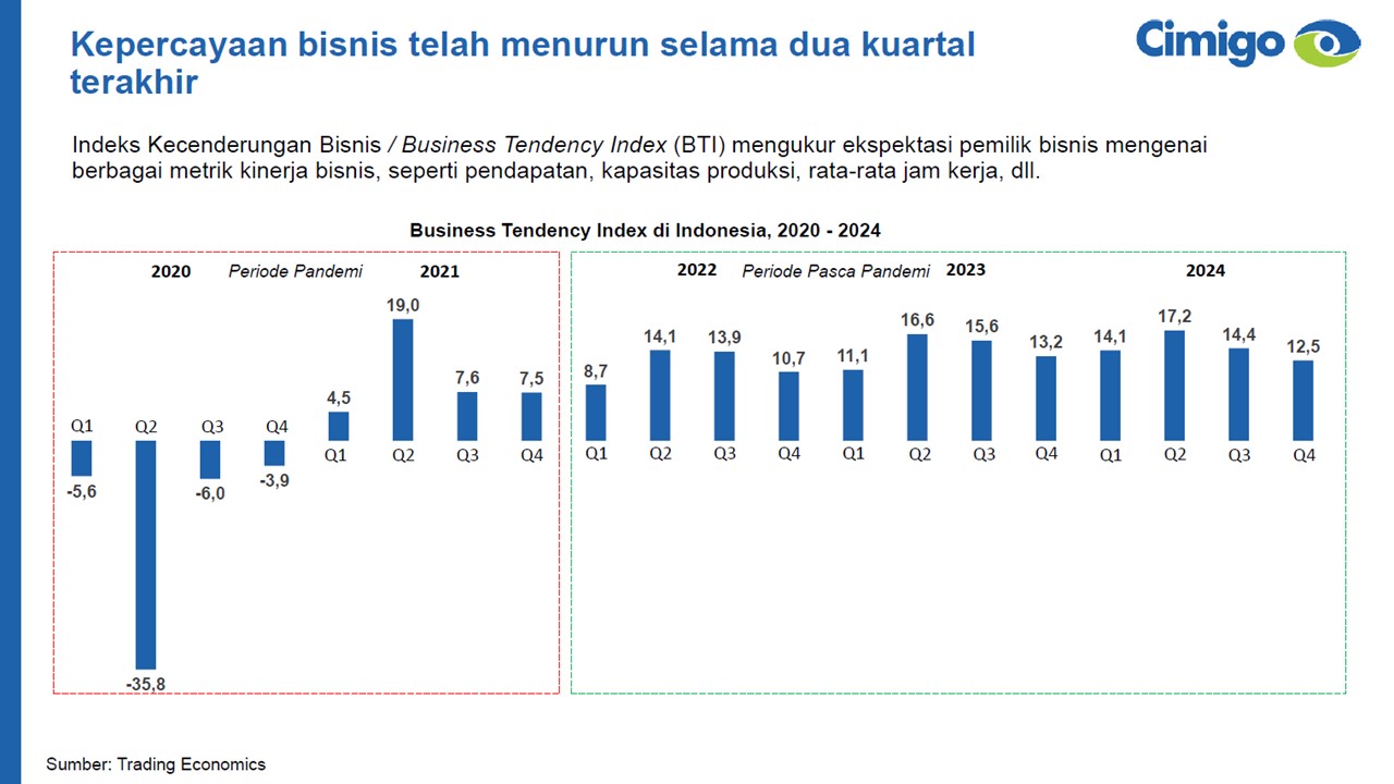 Indeks kecenderungan bisnis Indonesia 2025