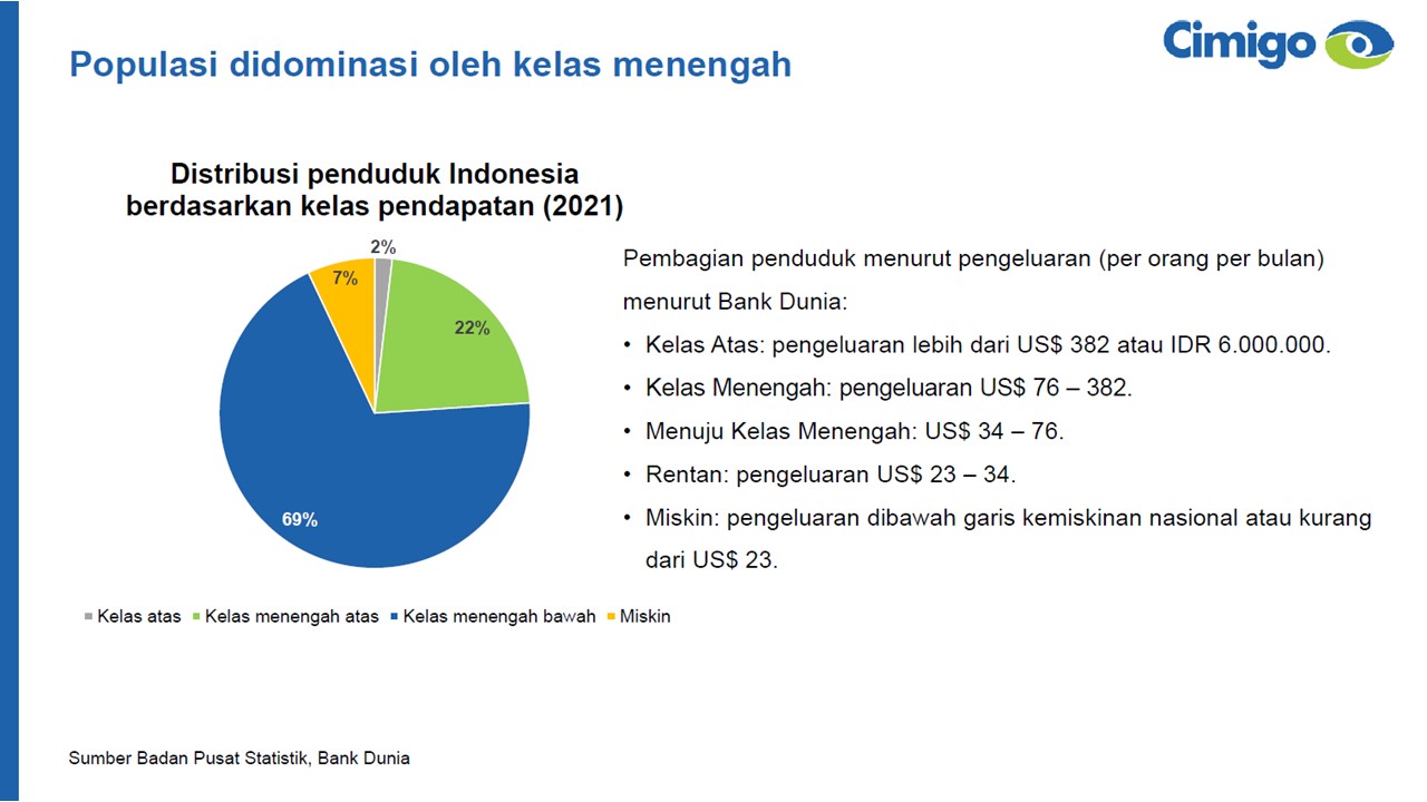 Kelas ekonomi Indonesia