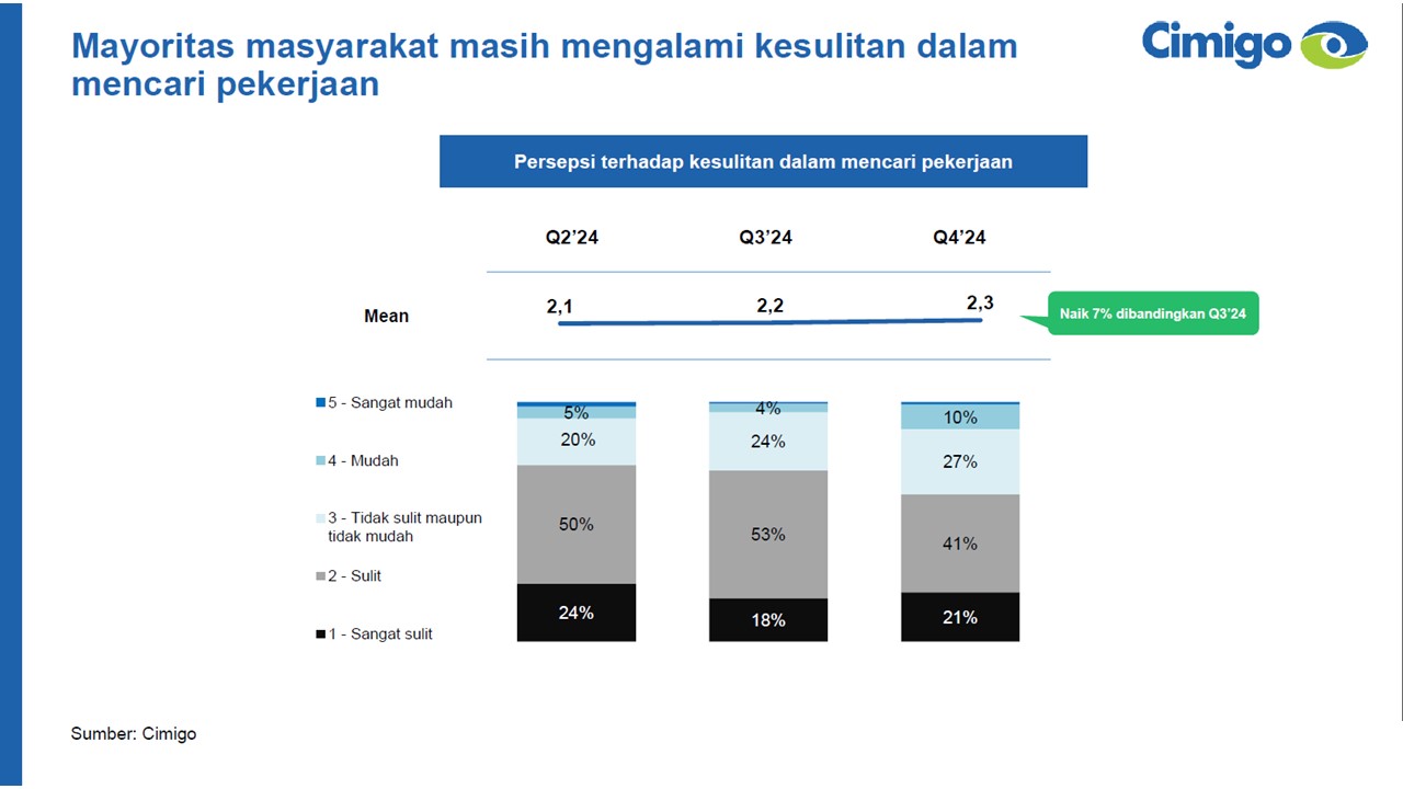 Kesulitan mencari kerja Indonesia