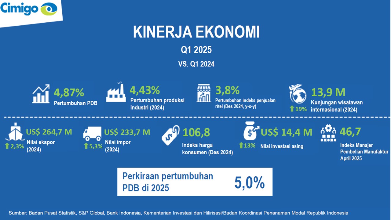 Kinerja ekonomi Indonesia Q1 2025