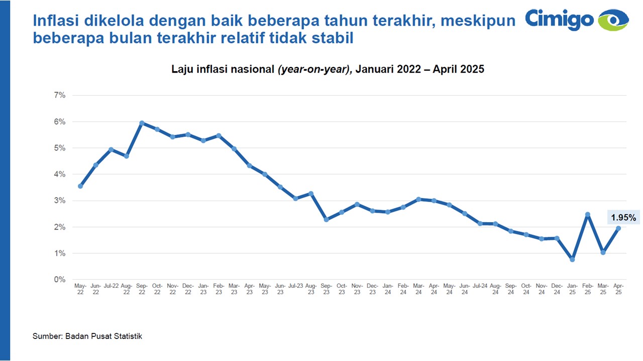 Laju inflasi Indonesia 2025
