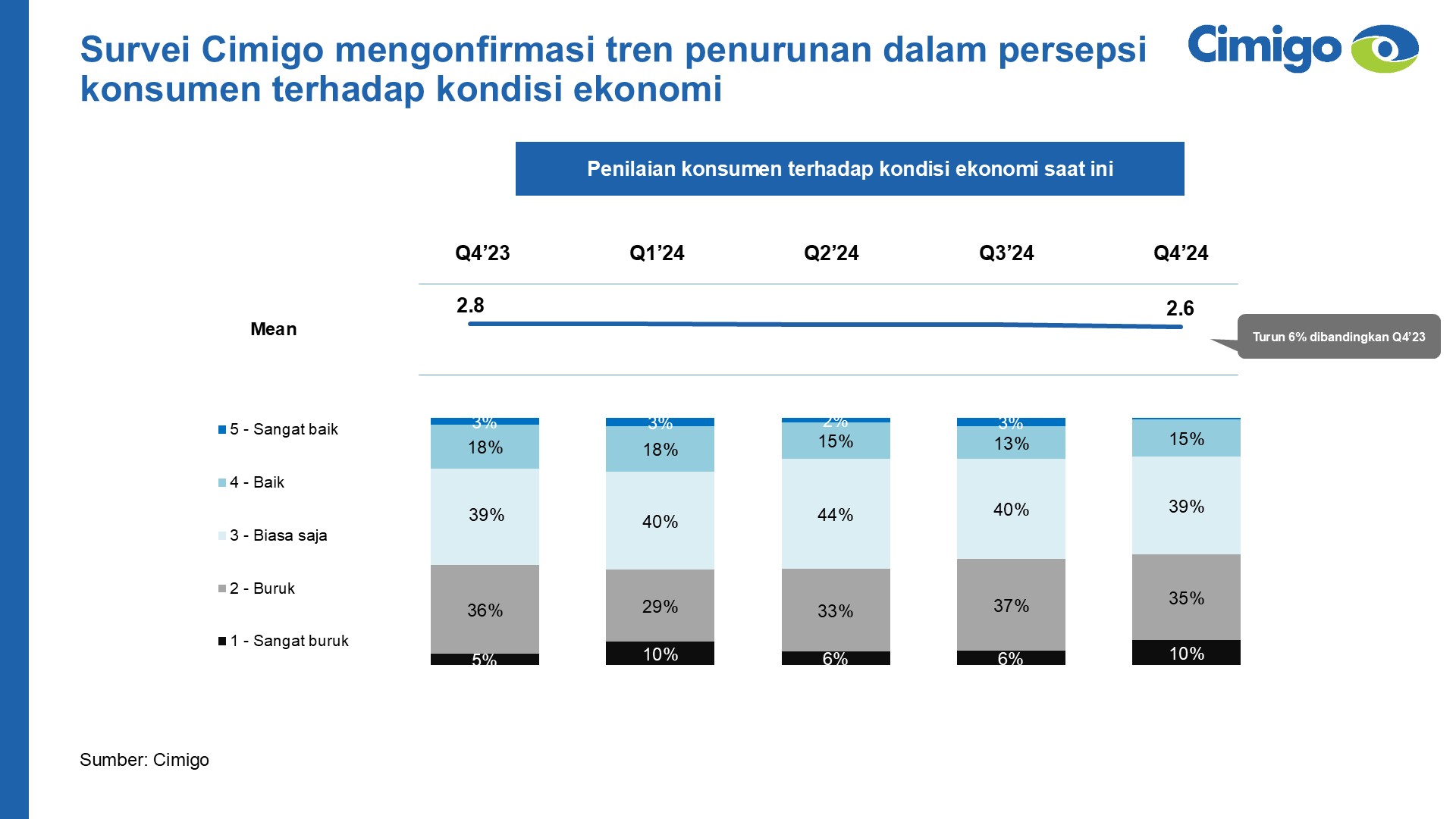 Penliaian kinerja ekonomi Indonesia 2025