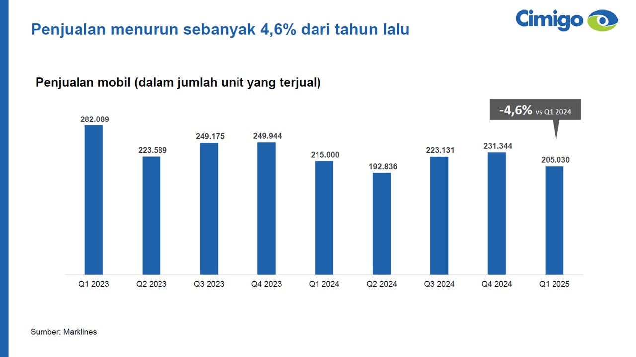 Penjualan mobil Indonesia 2025