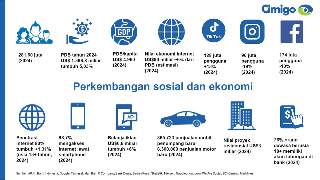 Perkembangan sosial ekonomi Indonesia