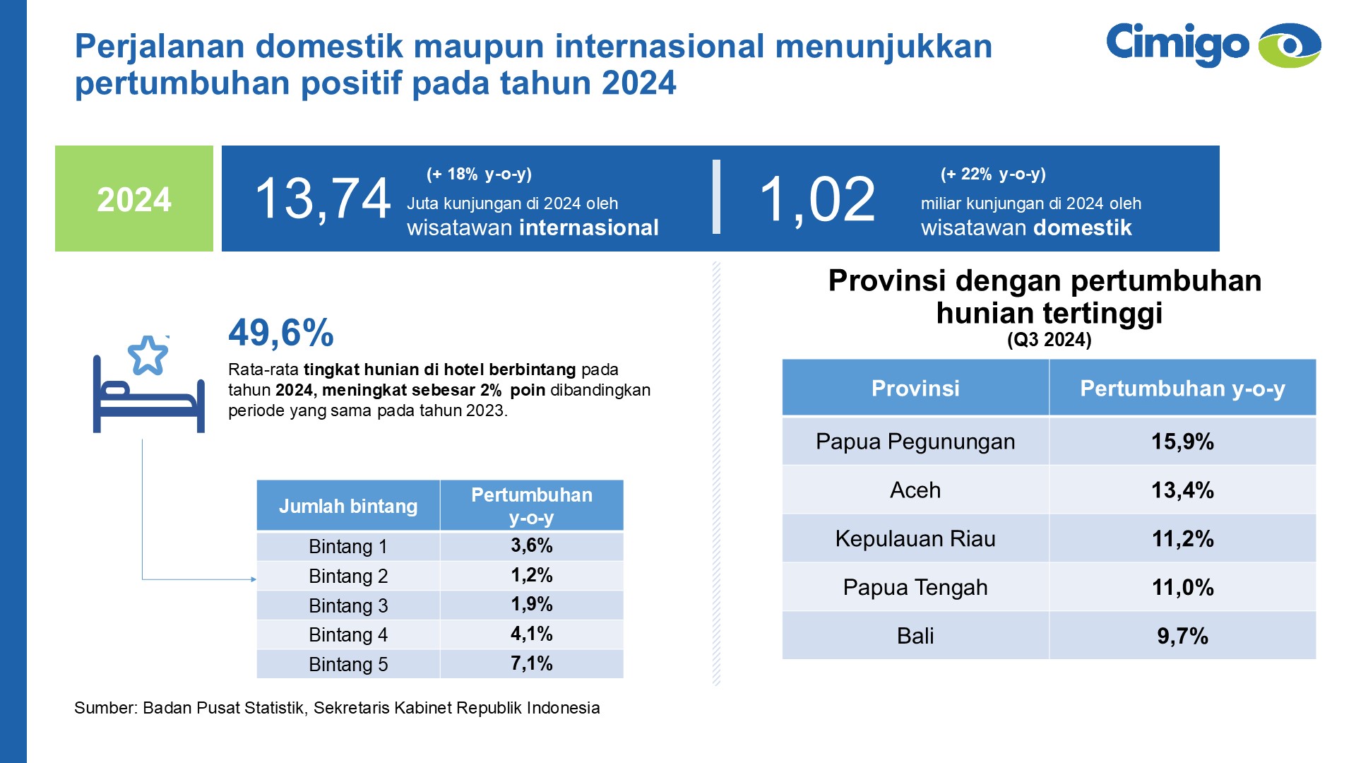 Tren travelling Indonesia 2025