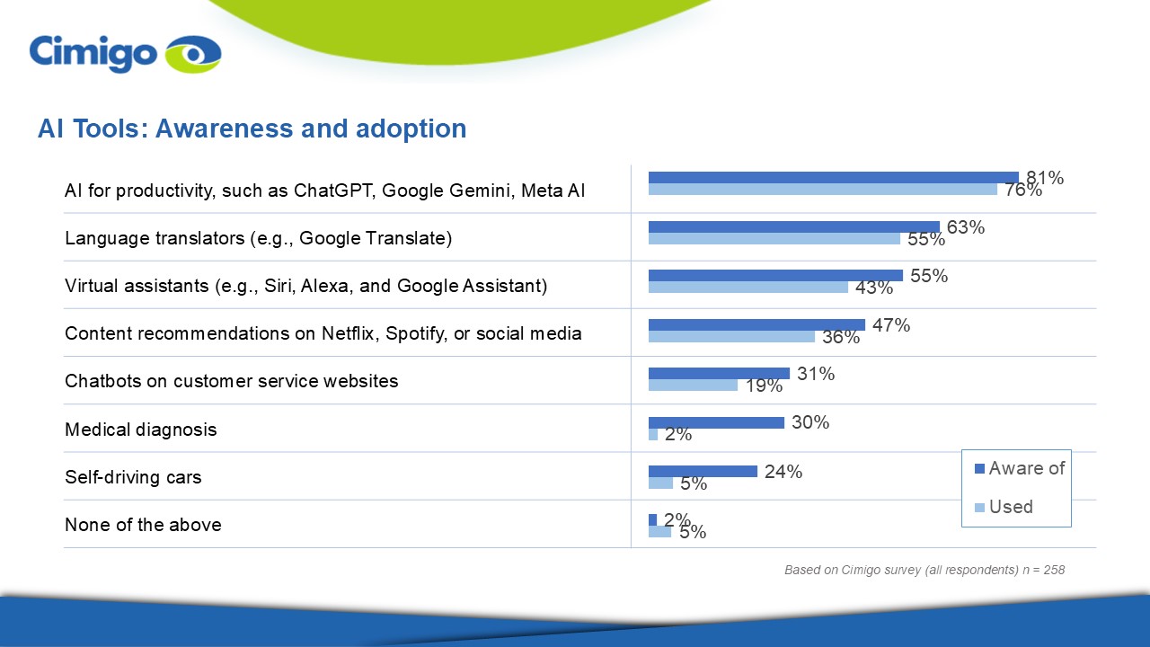 AI awareness and adoption