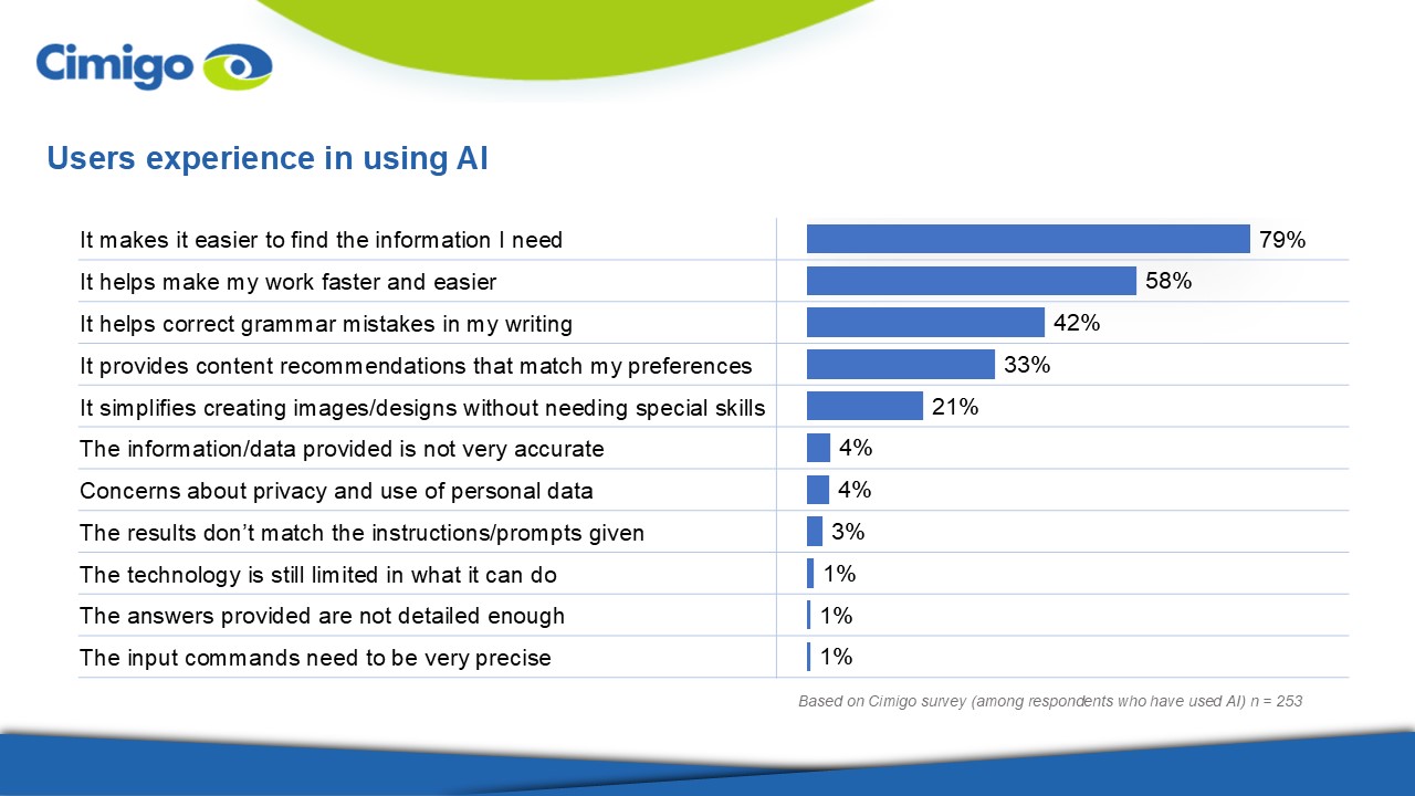 AI user experience