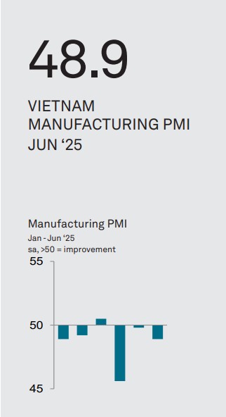 Vietnam PMI June 2025
