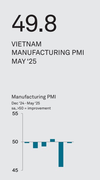 Vietnam PMI May 2025