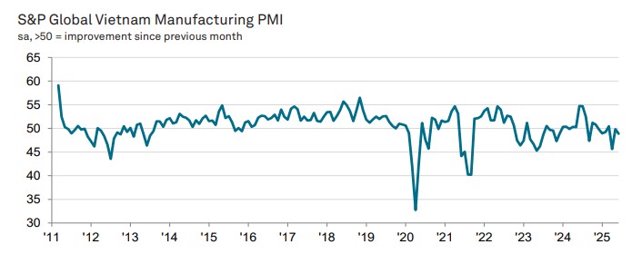 Vietnam PMI Trend June 2025