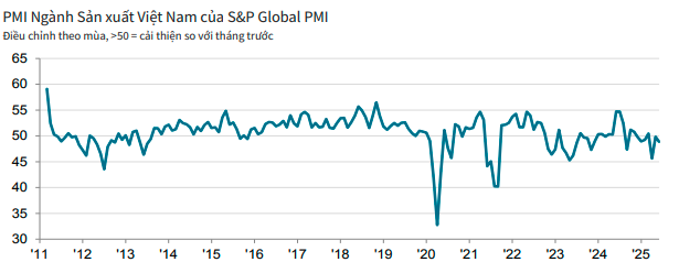 Vietnam PMI Trend June 2025