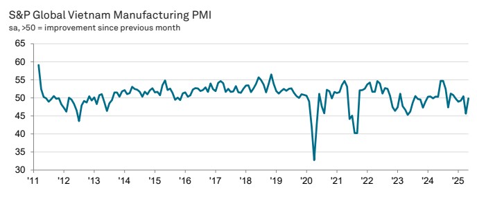 Vietnam PMI Trend May 2025