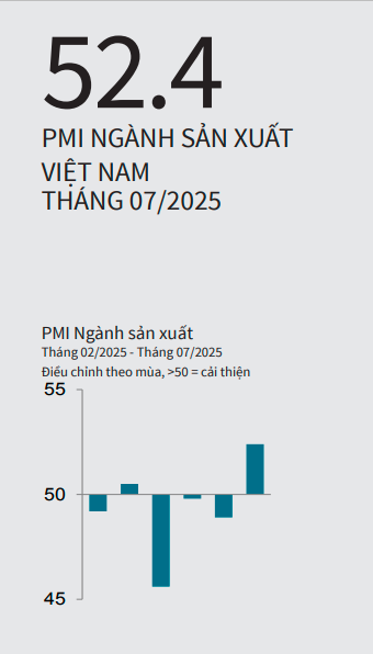 Vietnam PMI July 2025