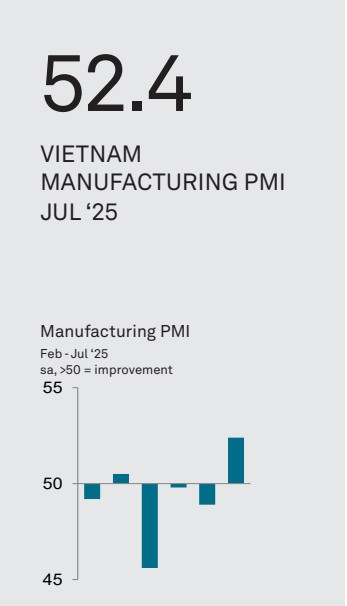 Vietnam PMI July 2025