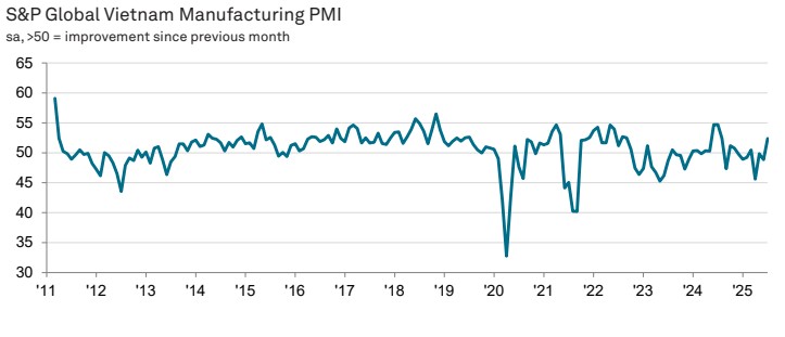 Vietnam PMI Trend July 2025