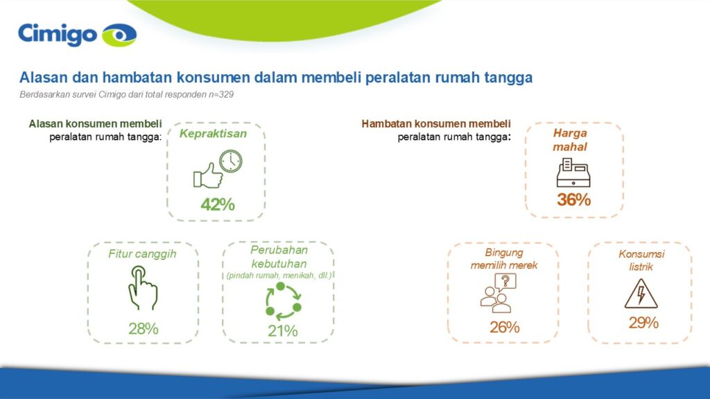 Alasan dan hambatan pembelian peralatan rumah tangga
