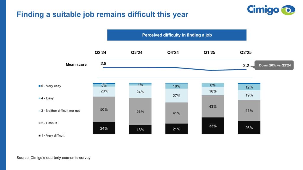 Indonesia Q2 2025 job finding difficulty